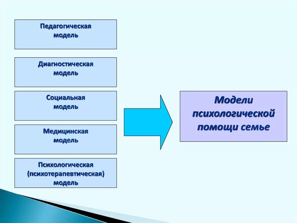 Социально педагогическая модель. Модели психологической помощи. Модель оказания психологической помощи. Виды психологической помощи семье. Социально педагогическая диагностическая модель.