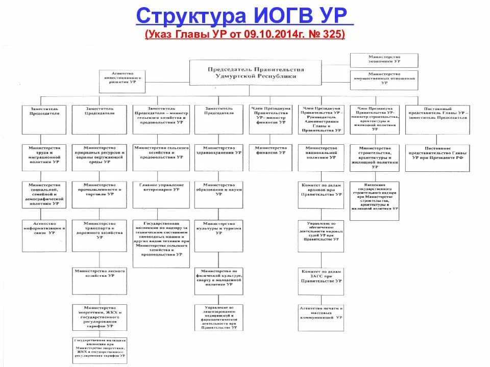 Структура правительства ур схема. Органы государственной власти Удмуртской Республики схема. Схема исполнительной власти ур. Структура исполнительной власти ур. Указ главы удмуртской