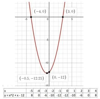 2. Построить график функции у = x2 + x - 12 По графику определите точки, которые