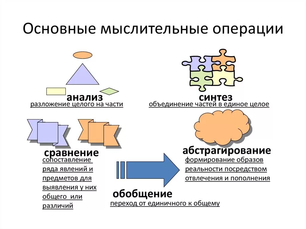 Речевой анализ синтез. Мыслительные операции мышления.психология. Мыслительные операции процесс решения задач. Операции мышления обобщение. Классификация мыслительных операций.