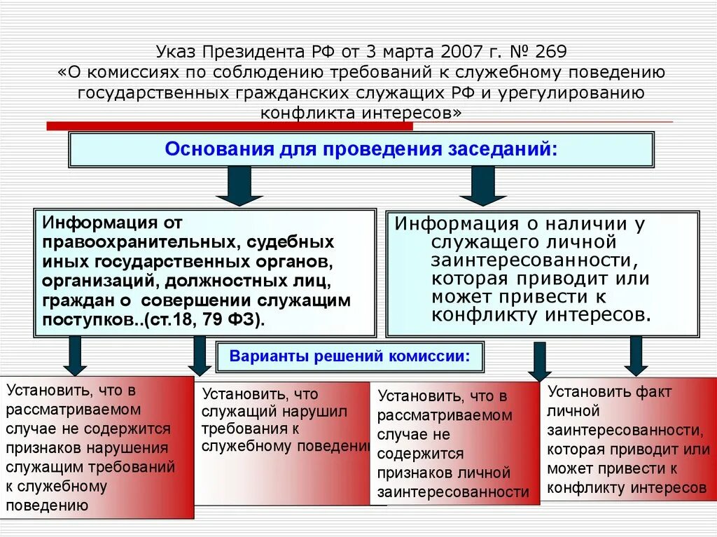 Полномочия комиссии по соблюдению требований к служебному поведению. Урегулирование конфликта интересов на государственной службе. Основная задача комиссии по урегулированию конфликта интересов. Указ президента общие принципы служебного поведения