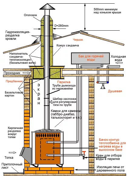 температура трубы дымохода бани. температура дымовых газов банной печи. температура нагрева печи. схема дымохода теплов и сухов. таблица нагрева сэндвич трубы.