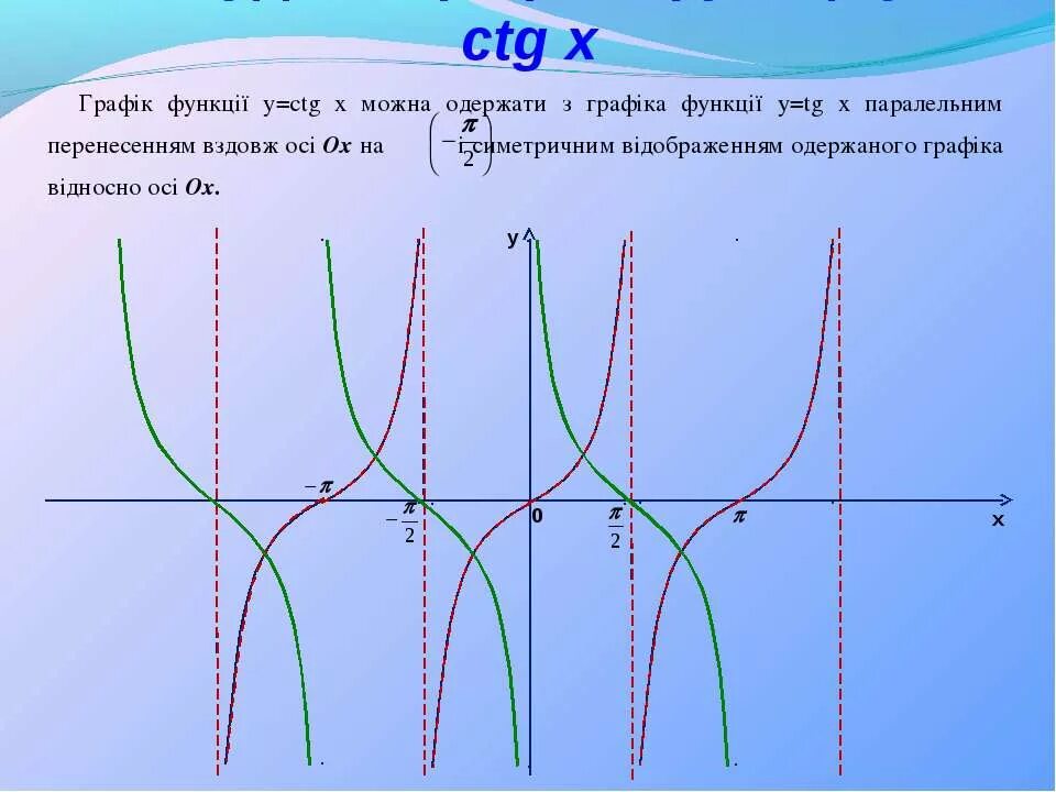 Функция y ctg. Y модуль ctg x. график y ctg x в модуле. y модуль ctgx. y ctg модуль x график.