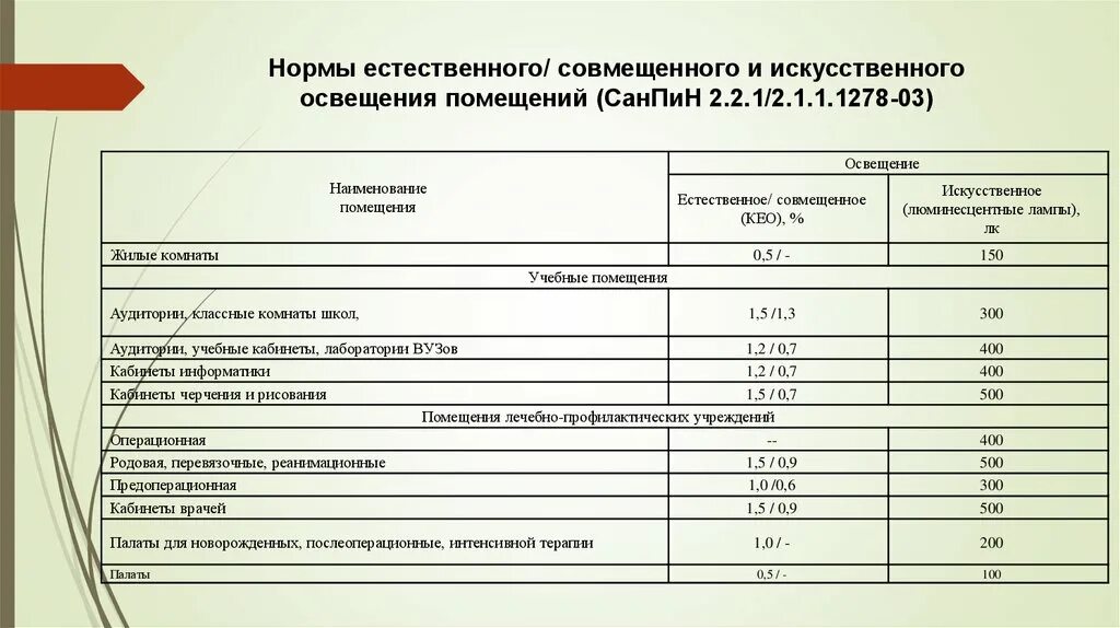 Нормы учебных учреждений. Показатели для оценки естественной освещенности помещений. Коэффициент естественной освещенности норма в учебных аудиториях. Нормы естественного и искусственного освещения. Нормы освещения помещений.