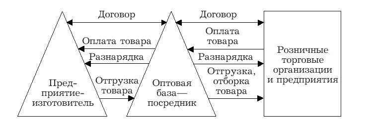 Организация хозяйственных связей. Схему порядка работы предприятия с поставщиками.. Схема этапов работы торгового предприятия с поставщиками. Схема коммерческих связей предприятия. Схема структура организации предприятия оптовой торговли.