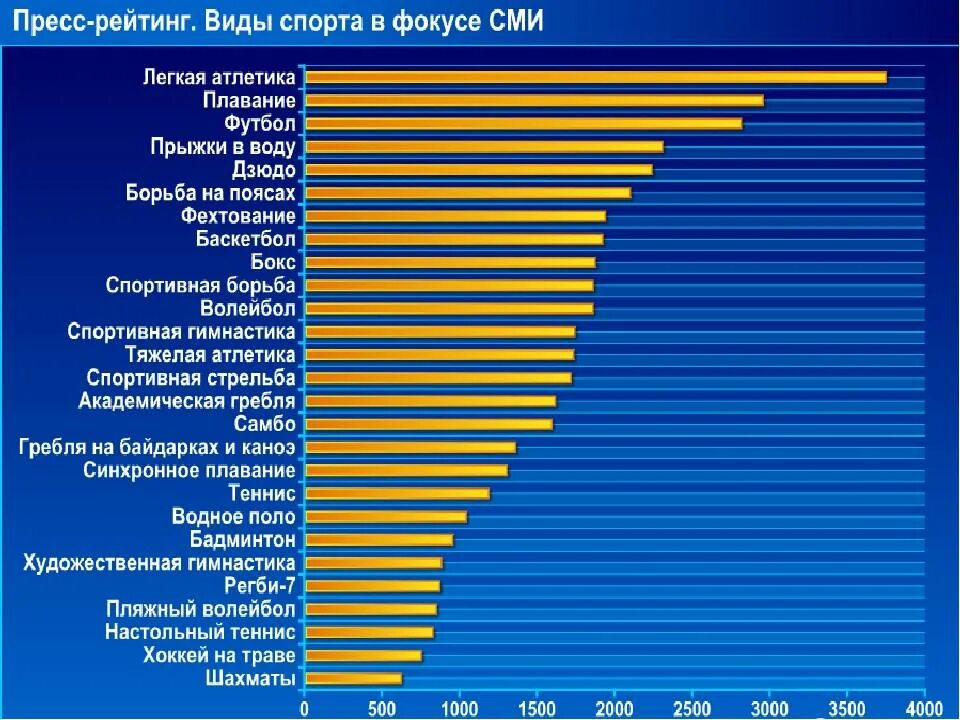 Самый популярный вид спорта на сегодняшний день