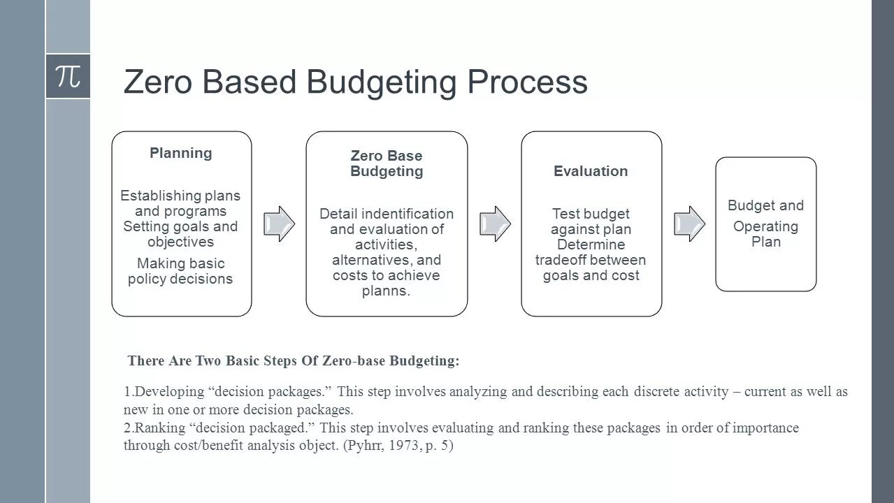 Zero based budgeting книги. Zero based budgeting книги. Бюджетирование «с нуля» (zero based budgeting. Бюджетирование «с нуля» (zero based budgeting. Zero-based world на русском.