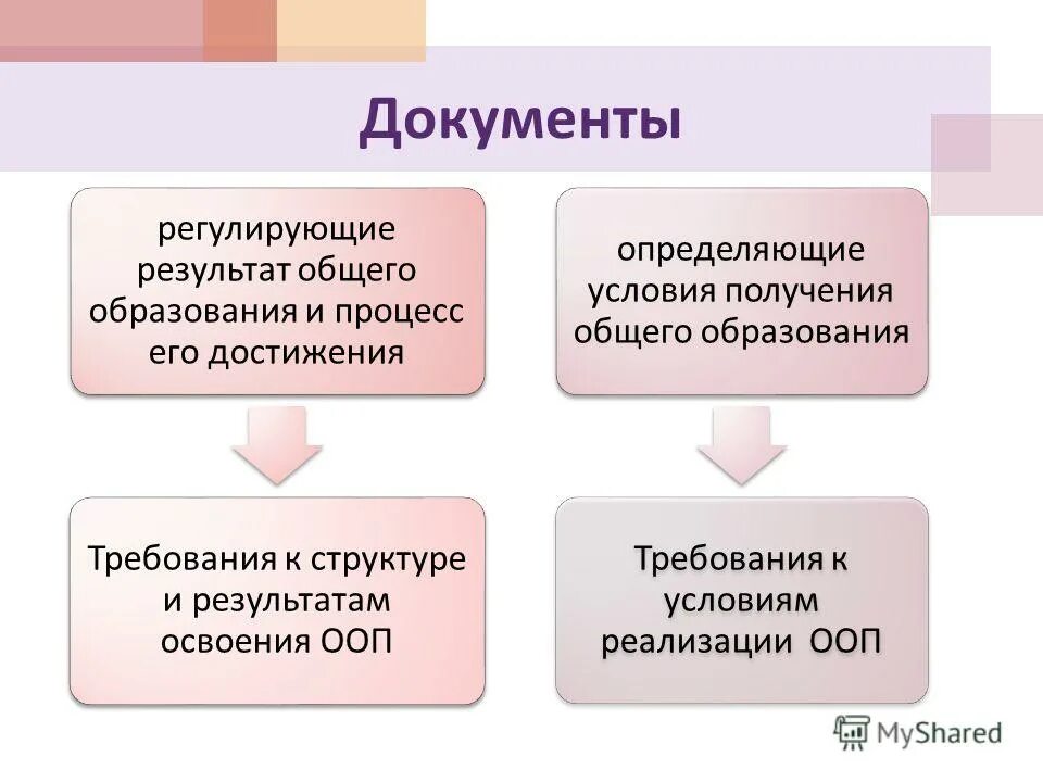 Способы получения общего образования. Формы образования в россии по закону об образовании. Документы регламентирующие содержание образования. Формы получения образования в школе. Способы получения общего образования.