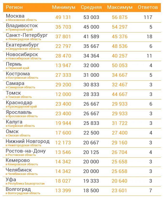 Итоги по регионам. Филиппины средняя зарплата. Сколько зарабатывает бухгалтер. 2021 Средние з/п по регионам. Владивосток средняя зарплата.