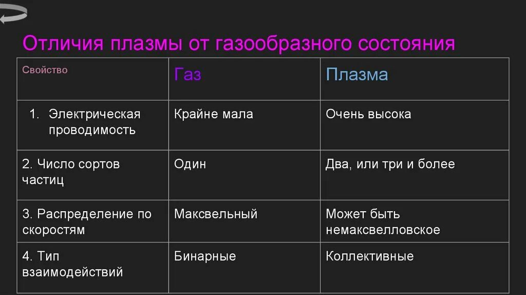 Свойства частиц газа. Отличие плазмы от газа таблица. Плазма 4 агрегатное состояние. Св ва плазмы. Свойства плазмы.