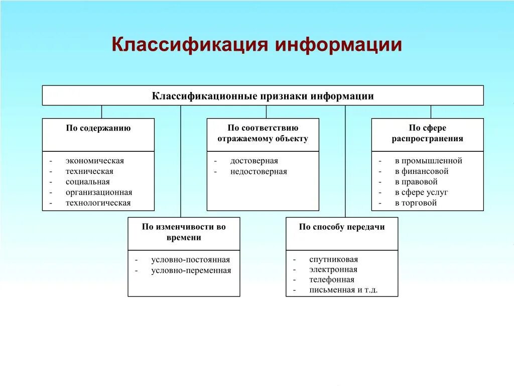 Характер предоставляемой информации. Классификация информации. Классификация информации схема. Классификация информации таблица. Классификация информации по разным признакам.