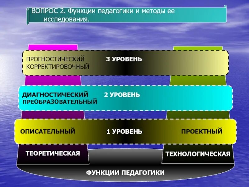 Прогностическая функция образования. Функции педагогики теоретическая и технологическая. Функции и методы педагогики. Функции и методы педагогической науки. Функции педагогики.