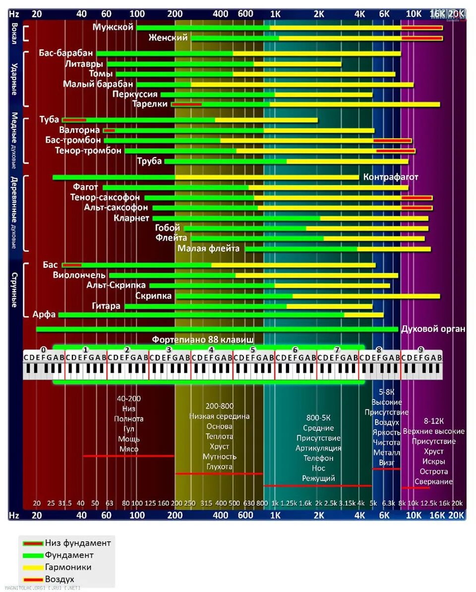 Какой диапазон органа. Таблица частот музыкальных инструментов. Таблица частот инструментов для сведения. Таблица эквализации. Частотный спектр инструментов.
