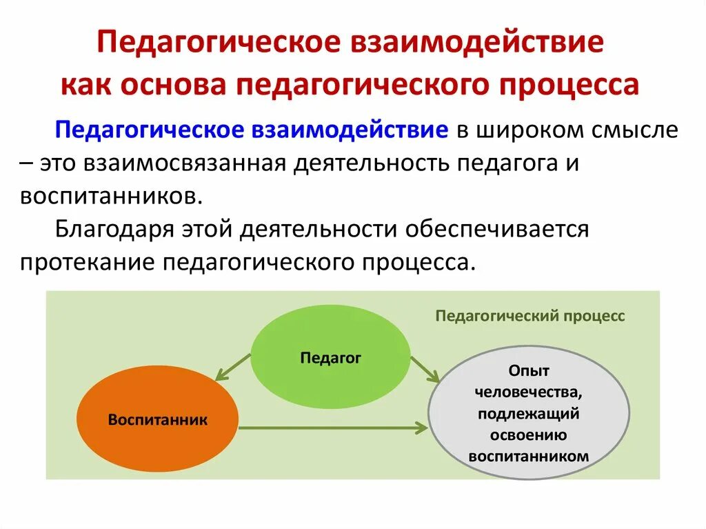 Сущность пед взаимодействия это. Педагогическое взаимодействие. Процессы взаимодействия в педагогике. Составляющие педагогического взаимодействия. Образовательные отношения это отношения между