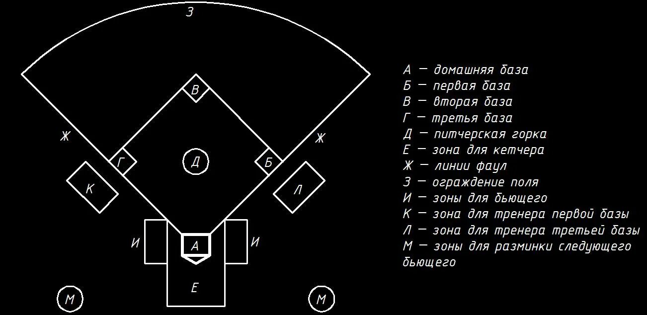 Расстановка игроков в бейсболе. Бейсбол схема. Бейсбол расположение игроков. Бейсбол Пинчеры на базе. Сколько пинчеров в бейсболе