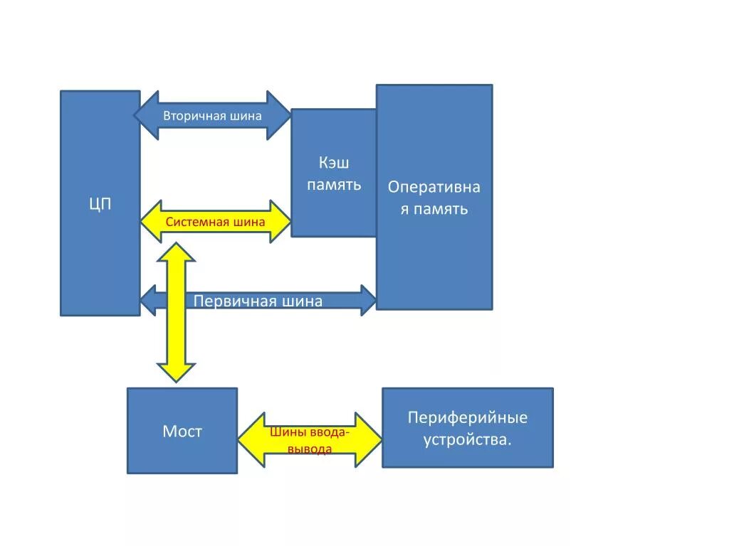 Шина системной памяти. Системная шина память. Шина кэш памяти. Кэш память 2 уровня шина данных шина управления. Шина ввода-вывода.