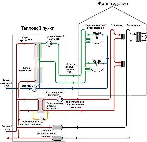 Схема внутреннего водоснабжения с повысительной насосной установкой. Тепловой узел отопления схема подключения. Закрытая система гвс схема многоквартирного дома. Схема открытой системы гвс. Схема водоснабжения гвс циркуляция.