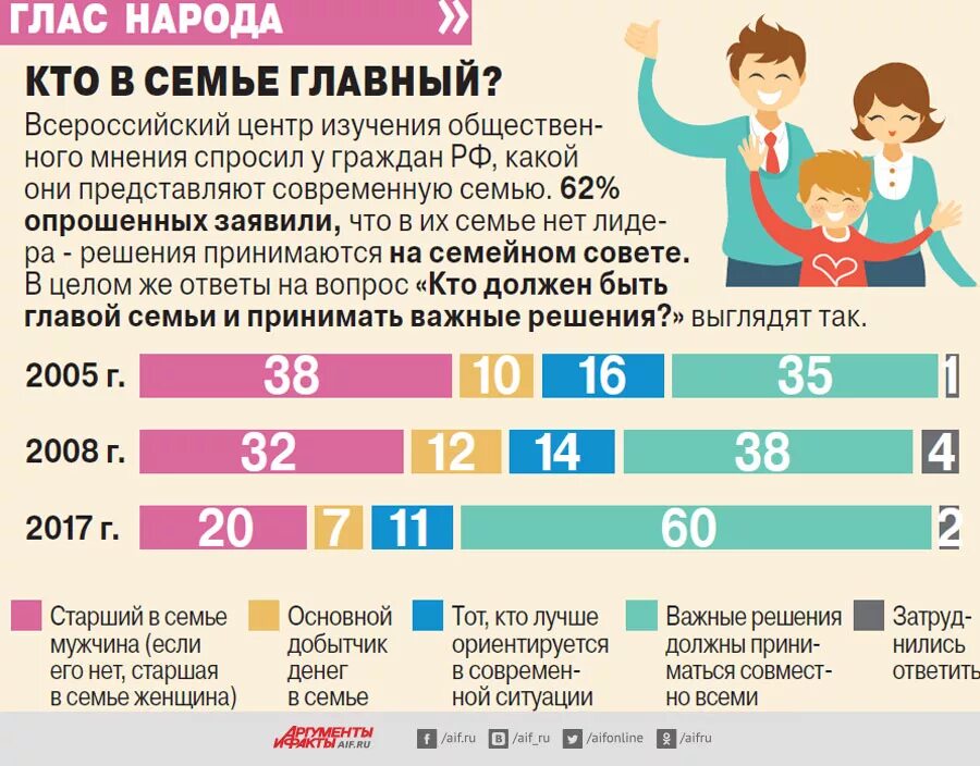 Что должен муж в семье. Кто в семье главный статистика. Кто должен быть главным в семье. Кто главный в семье муж или жена. Кто должен быть главой семьи.