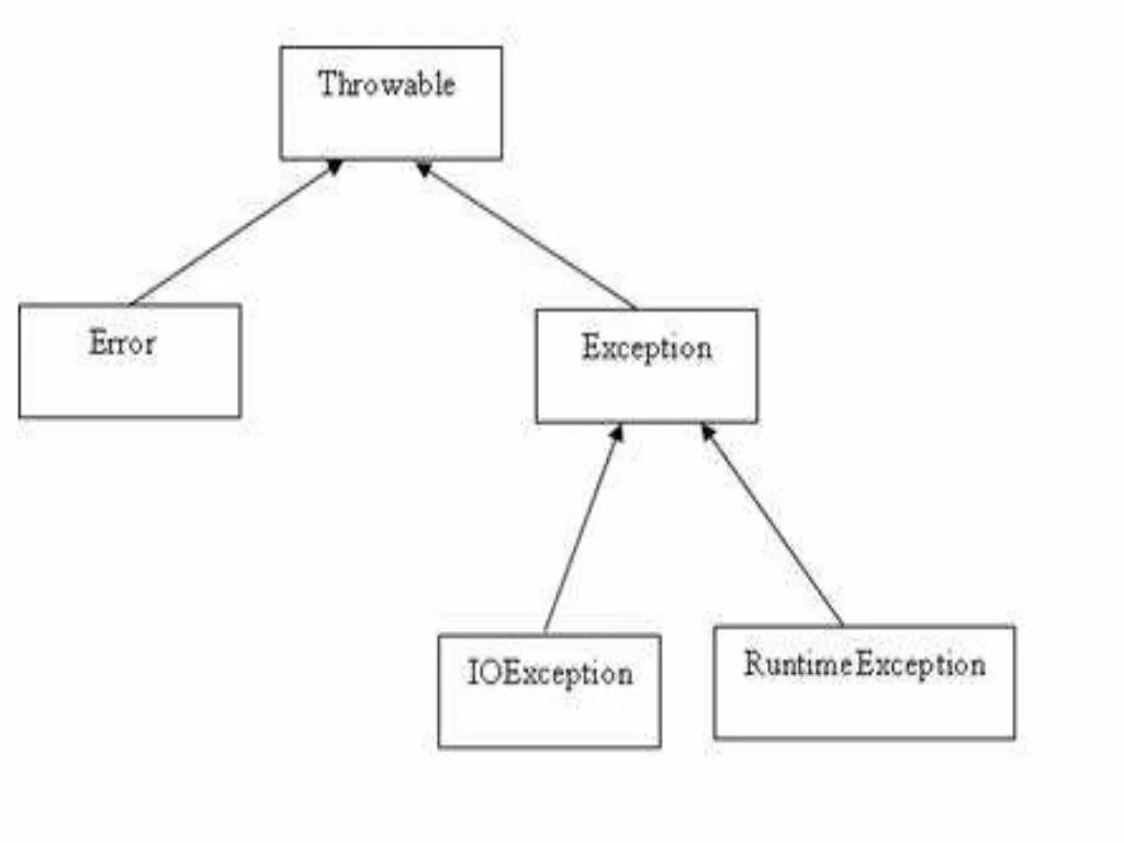 System ioexception. Дерево исключений java. Throwable. Типы исключений java. Обработчик исключений java.