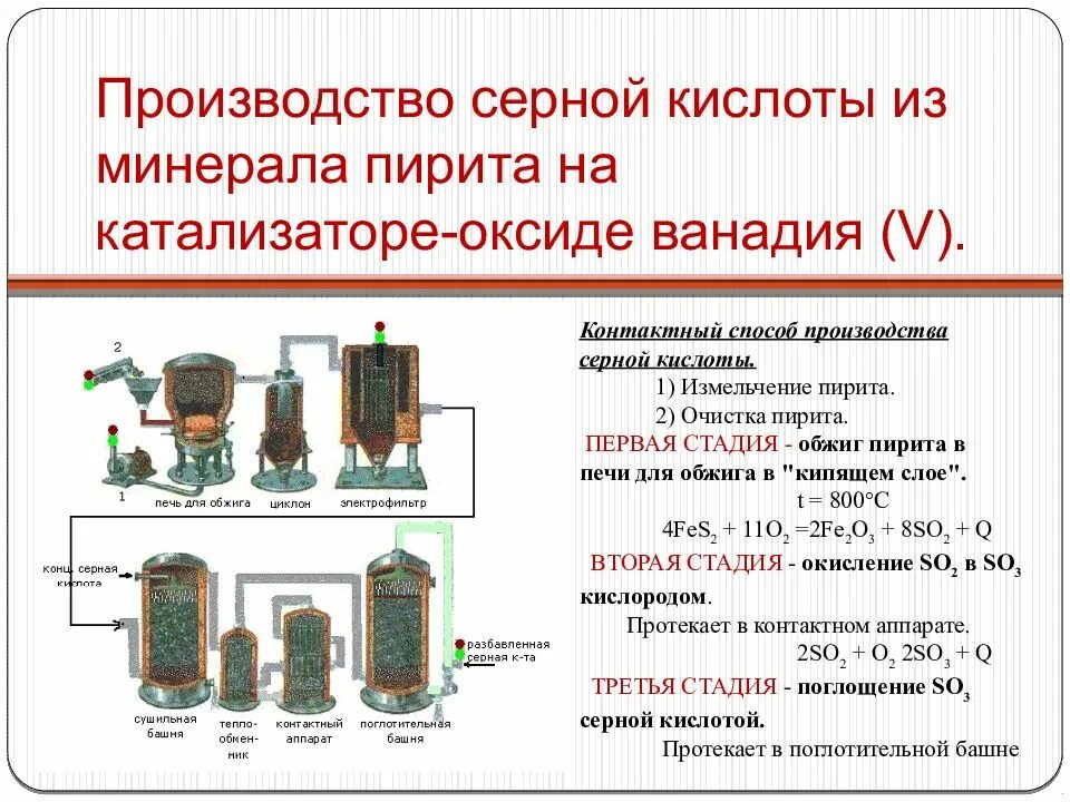 Стадии производства серной кислоты обжиг пирита. Схема стадия производства серной кислоты из колчедана. Производство серной кислоты BP gbhbnf. Стадии производства серной кислоты схема. Обжиг железа реакция