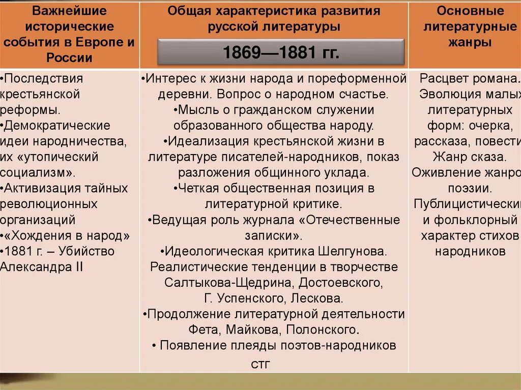 Лирические произведения второй половины 20 века. Важные события 19 века в Европе. Главные события в литературе 19 века. События второй половины 19 века. Ключевые события 19 века в литературе.