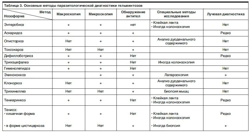 Таблица диагностические методики