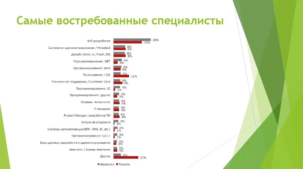 Исследования наиболее востребованы в лаборатории пользовательского тестирования