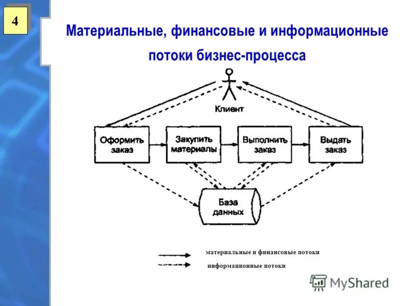Тянущая система управления материальными потоками. Тянущая система в логистике схема. Управления материальными и информационными потоками. Организация логистики на предприятии. Схема материального потока в логистике.