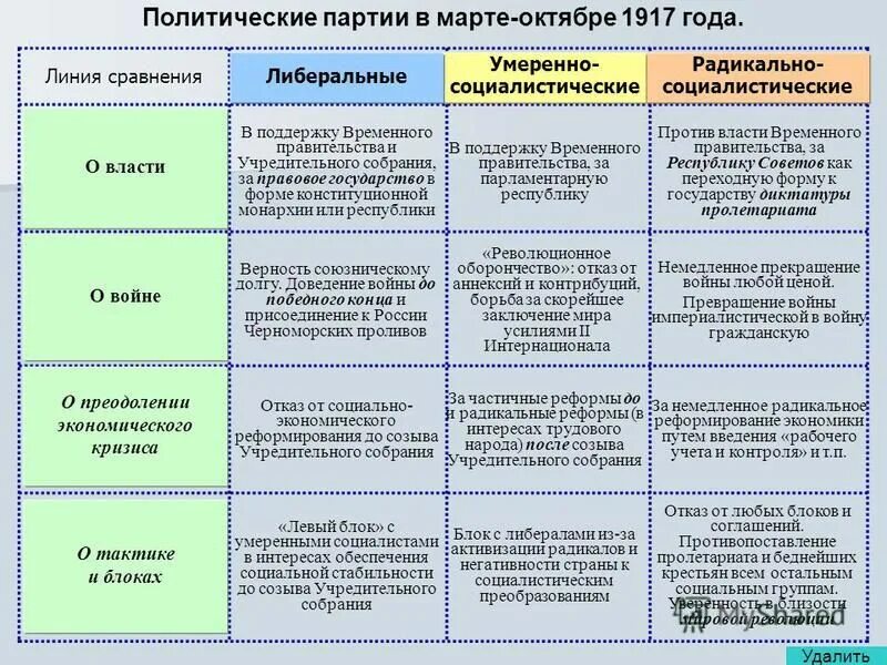 Направления партий россии. Таблица политическая партия России в 1917 году. Политические партии России в марте – октябре 1917 таблица. Политические партии 1917 года таблица. Политические партии 1917 г в России таблица.