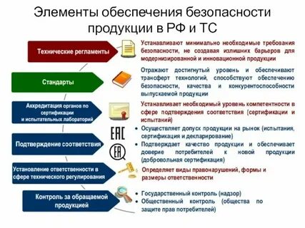 Безопасность качества продукции