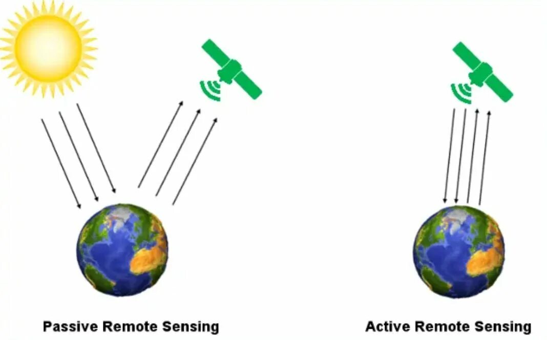 Activity sensing. Active and passive remote sensing. remote sensing and gis. remote sensing radar sensor. дистанционное зондирование земли анимация.