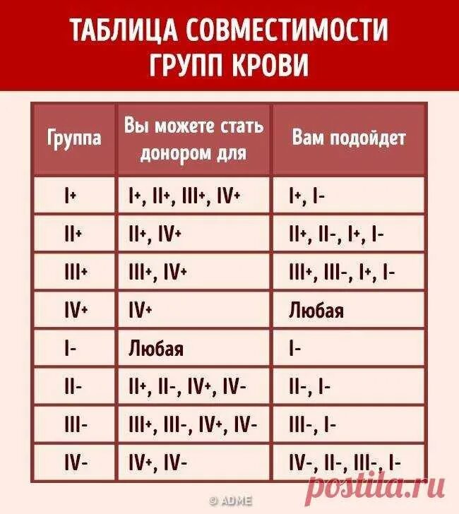 Таблица совместимости групп. Таблица группы крови групп. совместимостьгруппп крови. совместимость групп. совместимость групп урвие.