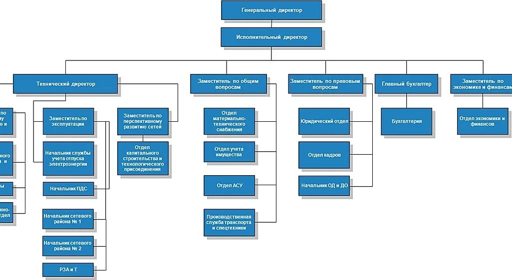 Организационная структура управления ПАО Россети. Организационная структура предприятия Россети. Организационная структура Мособлэнерго. Организационная структура ОАО «МРСК Урала».