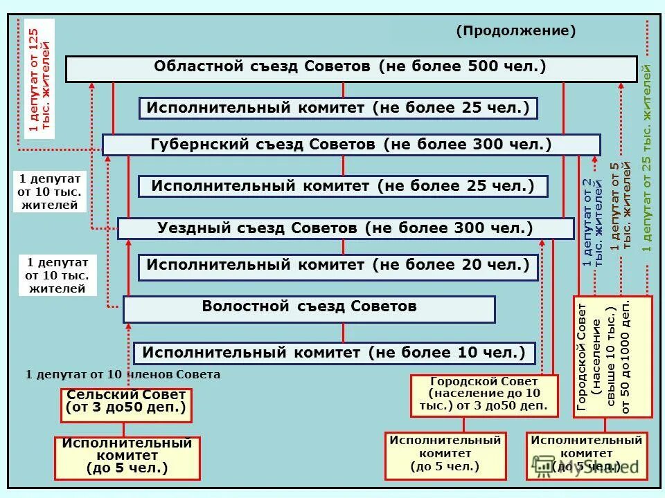 создание исполнительных комитетов. всероссийский центральный исполнительный комитет 1917. первый председатель вцик 1917 г. совет народных комиссаров 1918. исполнительный комитета г.