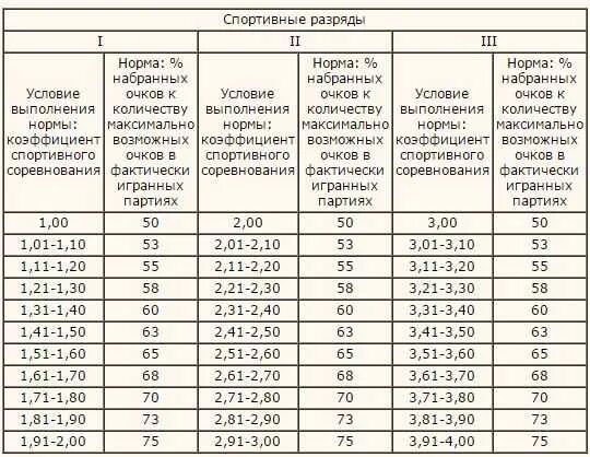 Получить норма. Норма 2 юношеского разряда по шахматам. Таблица выполнения разрядов в шахматах. Разряды по шахматам у детей. Разряды по шахматам таблица.