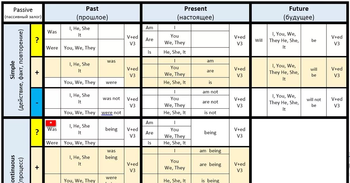 Модели времени таблица. Таблица времен англ яз. Таблица времен английского языка Active. Три времени в английском языке таблица. Английский грамматика в таблицах времена.