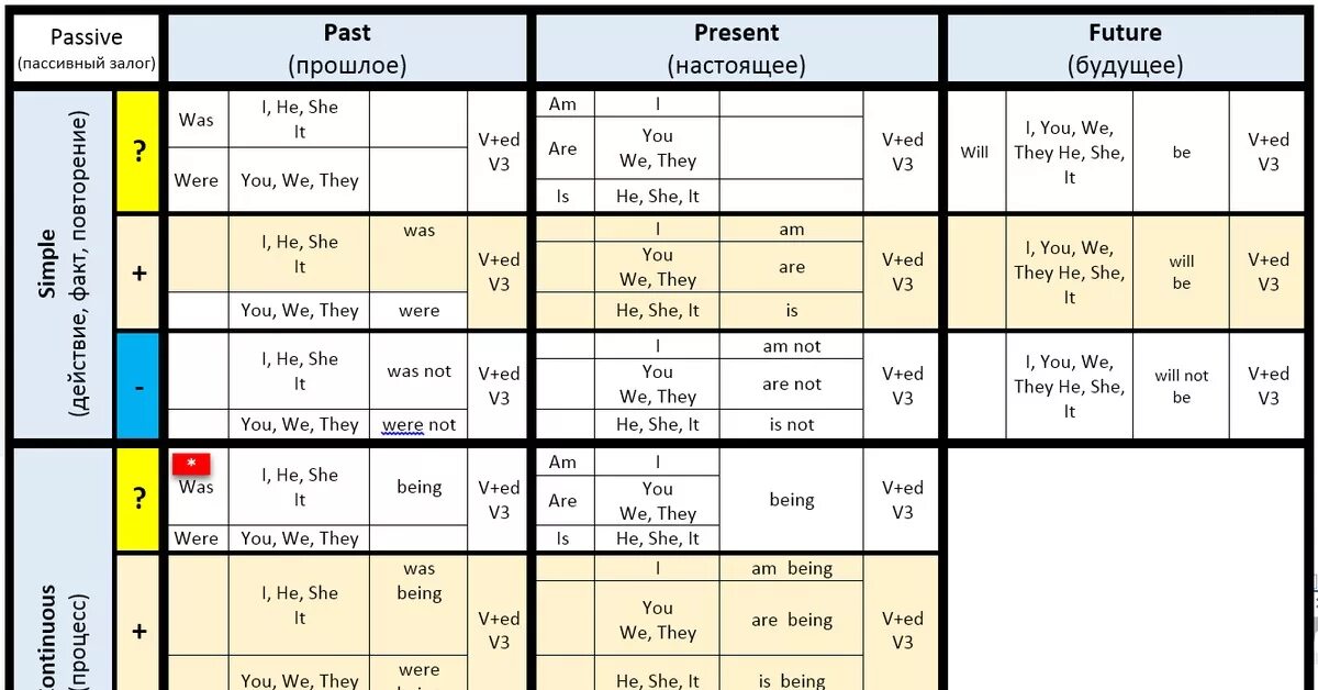 Таблица времен англ яз. Таблица времен английского языка Active. Три времени в английском языке таблица. Английский грамматика в таблицах времена. Глагол быть времена в английском языке