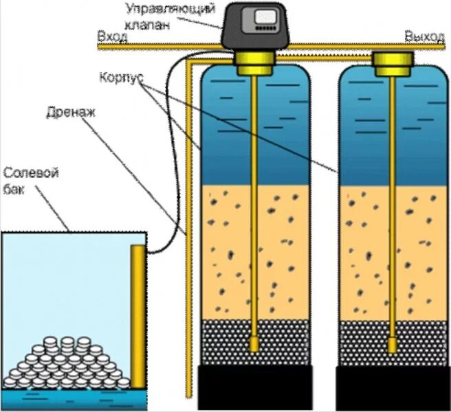 Очистка воды умягчитель. Ионообменный фильтр для умягчения воды схема. Умягчитель с ионообменной смолой.. Ионообменный фильтр для воды схема подключения. Принцип умягчения воды ионообменной смолой.