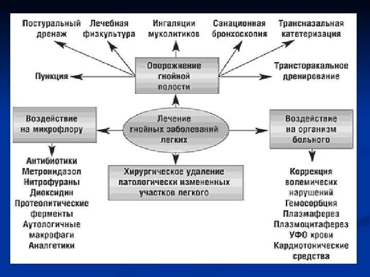 Абсцесс карта вызова. Патогенез абсцесса схема. Патогенез хронического абсцесса легкого. Патогенез абсцесса и гангрены легкого. Патогенез абсцесса легкого.