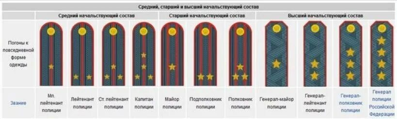 Должности офицеров. 2 Звезды на погонах звание МЧС. Звания в МЧС погоны звезды. Погоны 2 звезды звание МЧС. Звания ФСИН по погонам России.