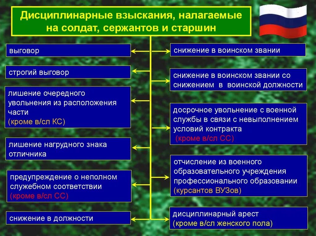 Различия военной службы. Воинская дисциплина взыскания. Воинская дисциплина, поощрения и взыскания. Меры взыскания военной службы. Ответственность за нарушение воинской дисциплины.