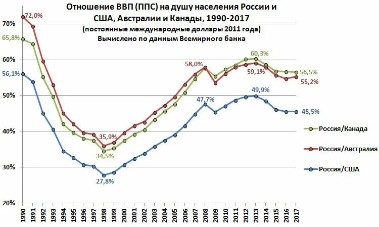 Россия ввп по ппс на душу населения. ВВП по ППС на душу населения Россия. График ВВП на душу населения России с 1990. Паритет покупательной способности России по годам. ВВП России по паритету покупательной способности по годам.