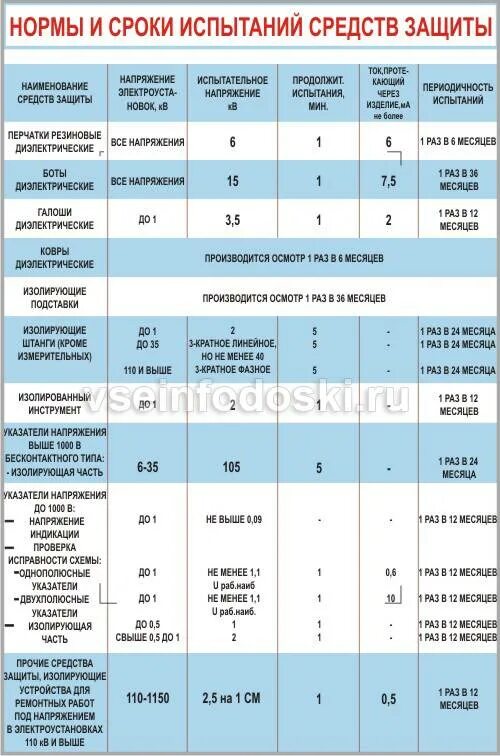 Какой срок испытания. Сроки испытания защитных средств. Периодичность проверки средств защиты в электроустановках. Периодичность испытания защитных средств в электроустановках. Диэлектрические средства защиты сроки испытания.