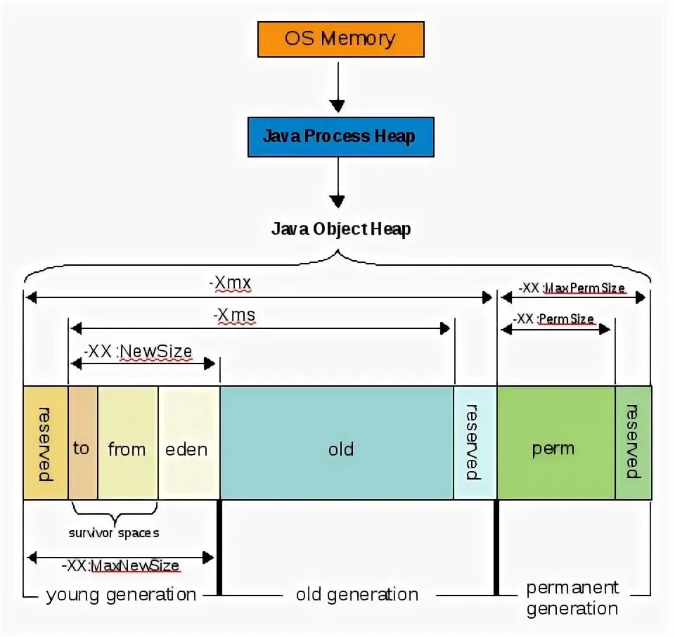 Java XMX. XMX XMS. Heap java. XMX XMS in java. Память в java