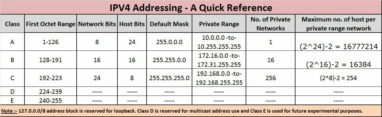 Ipv4 address block. Ipv4 таблица. ipv4 private address ranges list. ipv4 до 255. private ipv4 addresses.