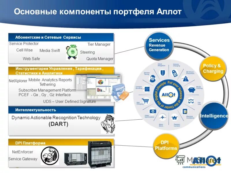 Компоненты портфеля