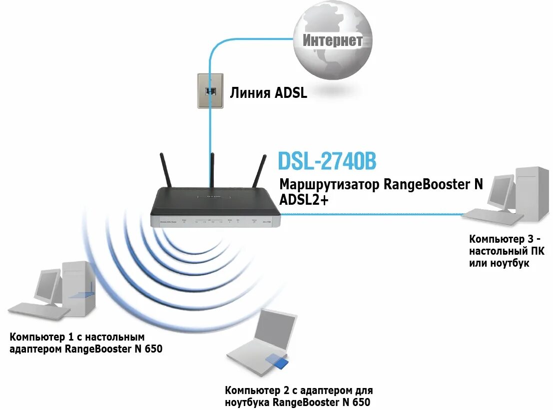 Подключение роутера доступа интернету. Порты ADSL роутера. Маршрутизатор ADSL + FTTX роутер. Технология ADSL схема подключения. DSL модем для интернета.