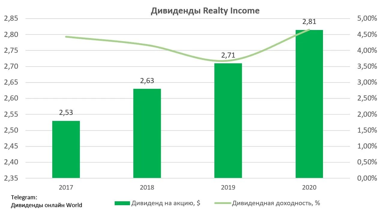 Совокупный доход по инвестициям DОБЩ. Realty Income офис. Инвестиционный доход 7 класс.