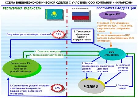 Продаем в беларусь ндс