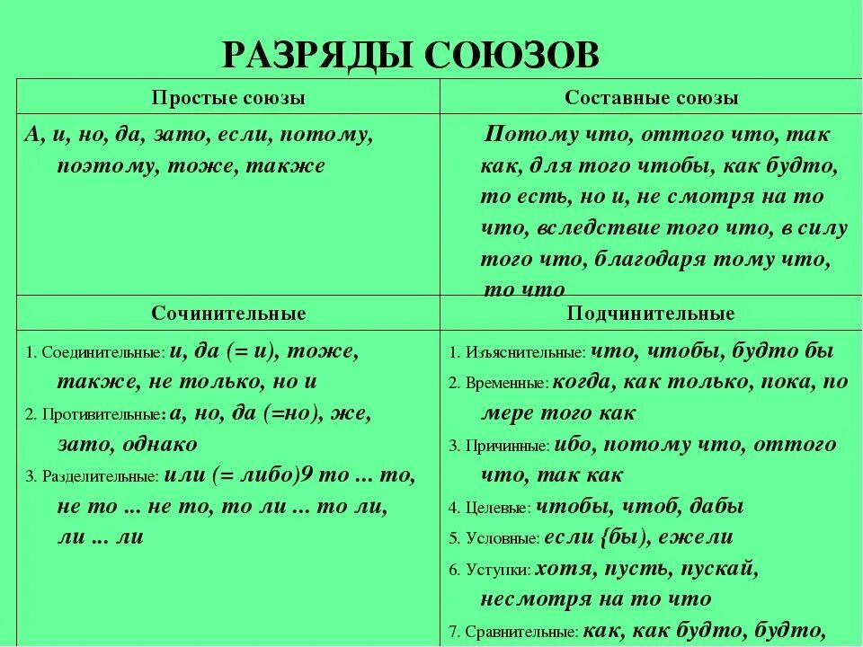 Разряды союзов таблица. Простые и составные Союзы таблица. Разряды сочинительных и подчинительных союзов. Союзы и разряды союзов 7 класс. Тест подчинительные союзы 7 класс с ответами